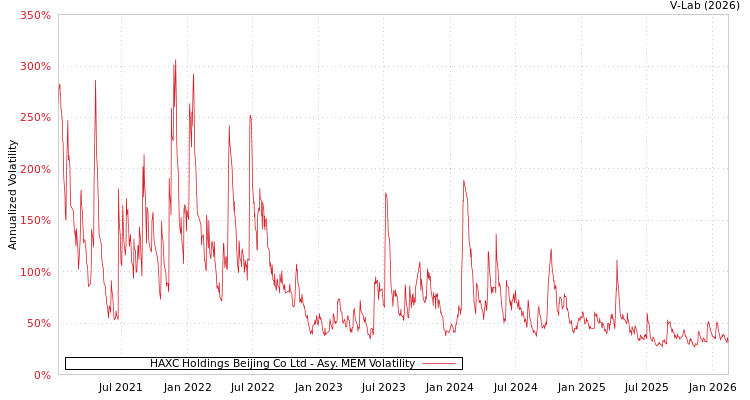 graph of HAXC Holdings Beijing Co Ltd AMEM
