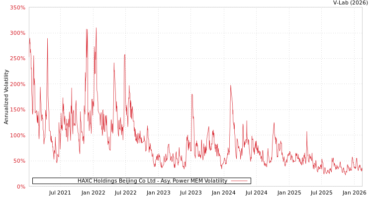 graph of HAXC Holdings Beijing Co Ltd APMEM