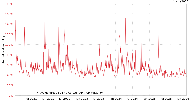 graph of HAXC Holdings Beijing Co Ltd APARCH