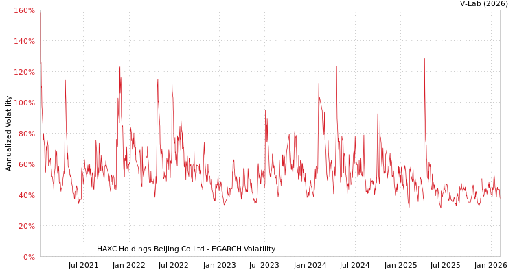 graph of HAXC Holdings Beijing Co Ltd EGARCH