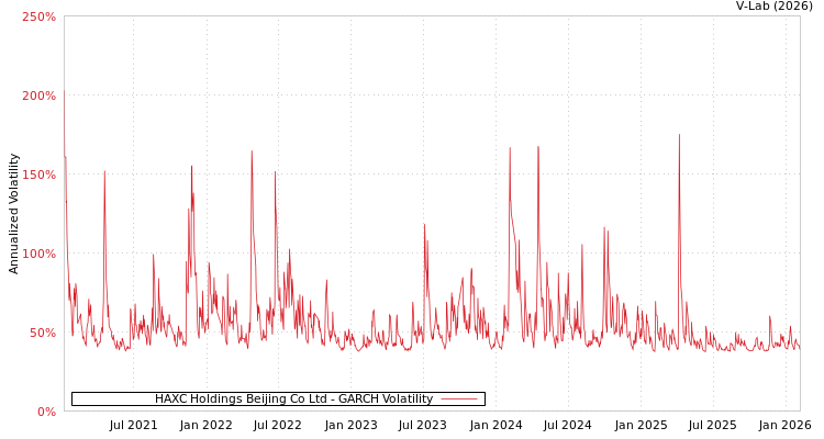 graph of HAXC Holdings Beijing Co Ltd GARCH