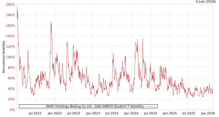 graph of HAXC Holdings Beijing Co Ltd GAS-GARCH-T