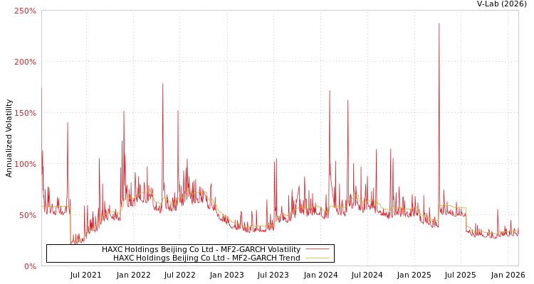 graph of HAXC Holdings Beijing Co Ltd MF2-GARCH
