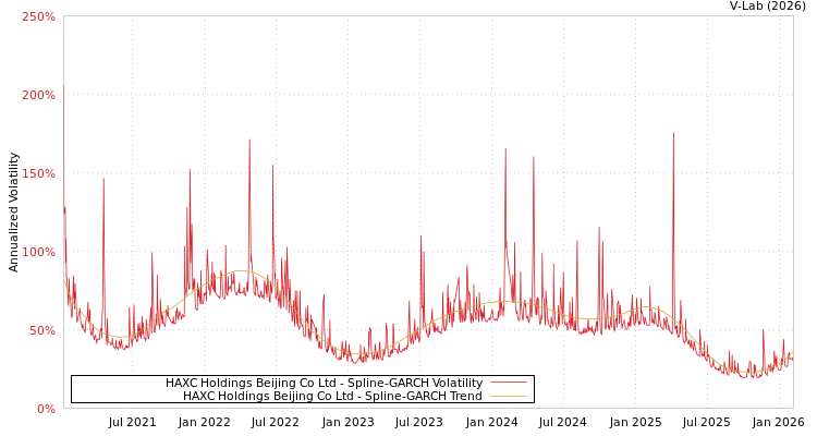 graph of HAXC Holdings Beijing Co Ltd SGARCH