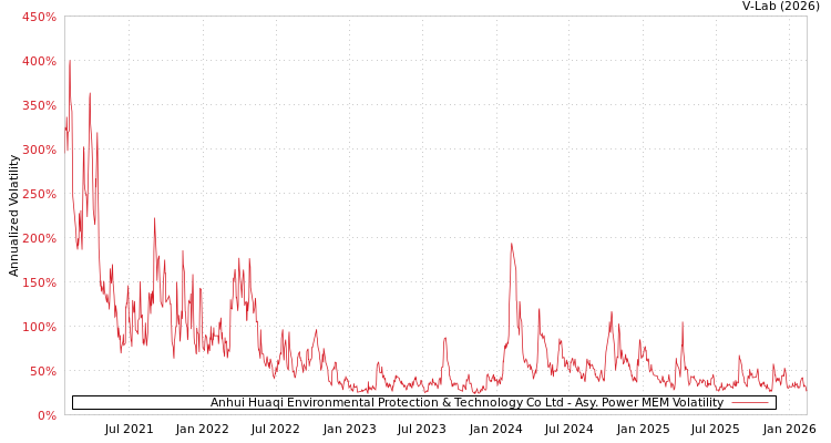 graph of Anhui Huaqi Environmental Protection & Technology Co Ltd APMEM