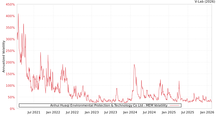 graph of Anhui Huaqi Environmental Protection & Technology Co Ltd MEM