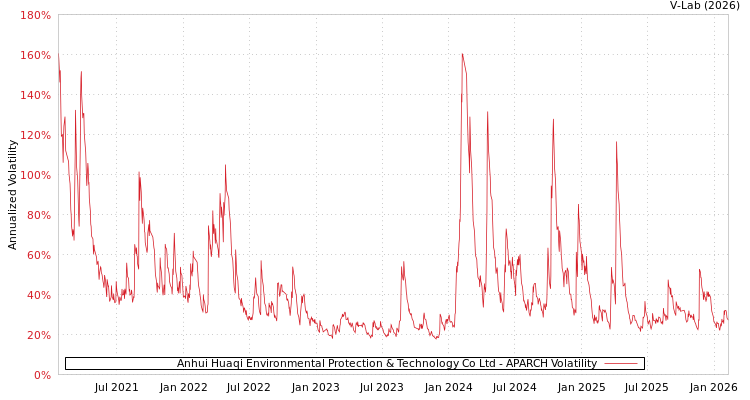 graph of Anhui Huaqi Environmental Protection & Technology Co Ltd APARCH