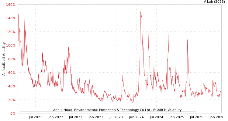 graph of Anhui Huaqi Environmental Protection & Technology Co Ltd EGARCH