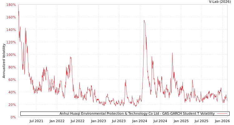 graph of Anhui Huaqi Environmental Protection & Technology Co Ltd GAS-GARCH-T