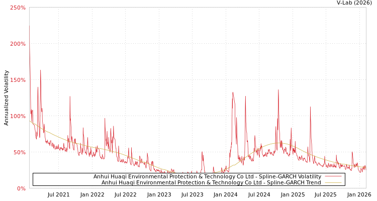 graph of Anhui Huaqi Environmental Protection & Technology Co Ltd SGARCH