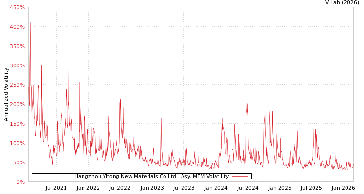 graph of Hangzhou Yitong New Materials Co Ltd AMEM