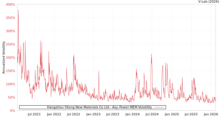 graph of Hangzhou Yitong New Materials Co Ltd APMEM