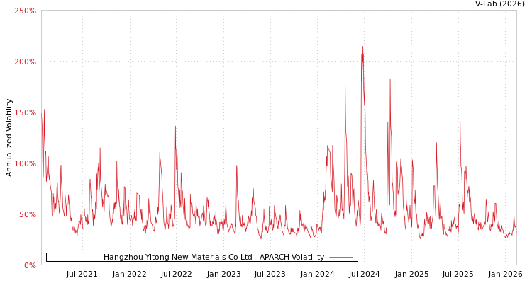 graph of Hangzhou Yitong New Materials Co Ltd APARCH