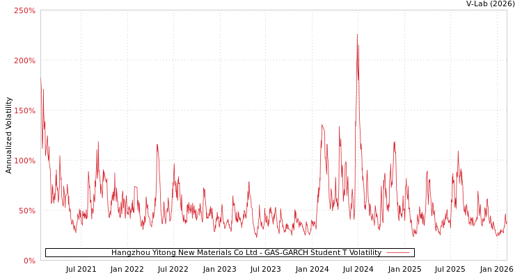 graph of Hangzhou Yitong New Materials Co Ltd GAS-GARCH-T