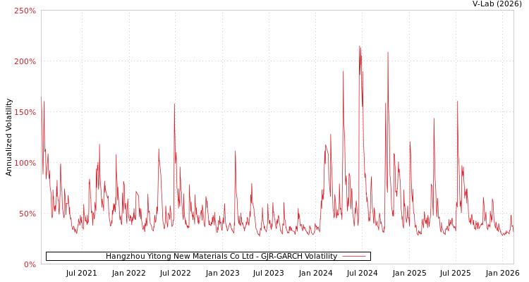 graph of Hangzhou Yitong New Materials Co Ltd GJR-GARCH