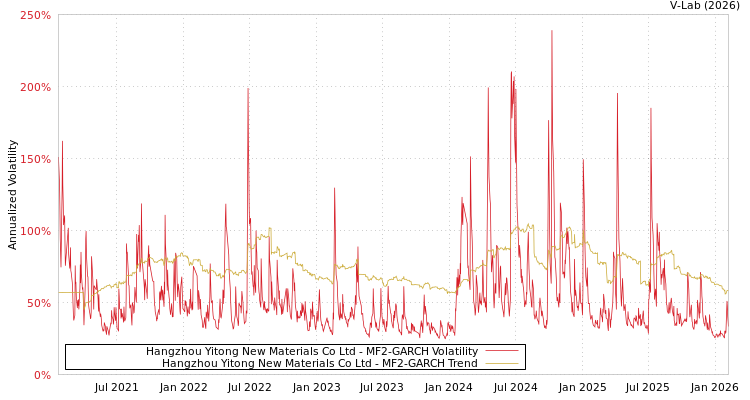 graph of Hangzhou Yitong New Materials Co Ltd MF2-GARCH