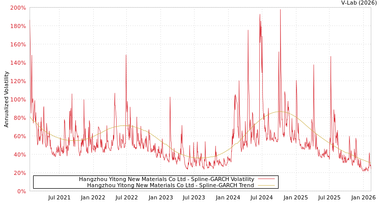 graph of Hangzhou Yitong New Materials Co Ltd SGARCH