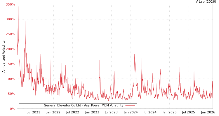 graph of General Elevator Co Ltd APMEM