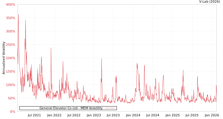 graph of General Elevator Co Ltd MEM