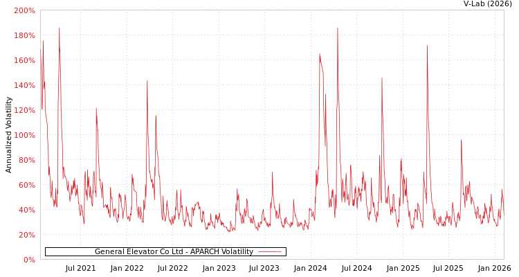 graph of General Elevator Co Ltd APARCH