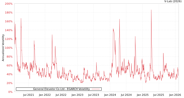 graph of General Elevator Co Ltd EGARCH