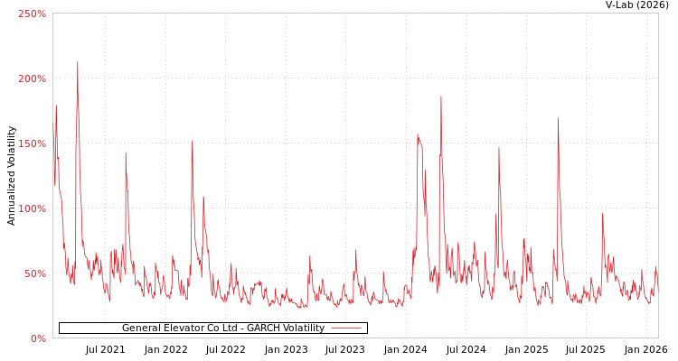 graph of General Elevator Co Ltd GARCH