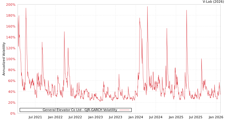 graph of General Elevator Co Ltd GJR-GARCH