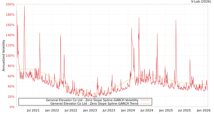 graph of General Elevator Co Ltd S0GARCH