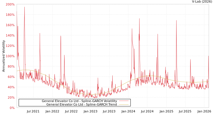 graph of General Elevator Co Ltd SGARCH