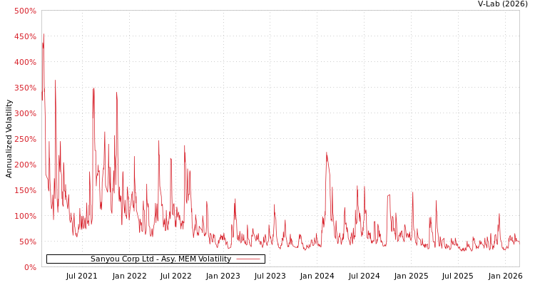 graph of Sanyou Corp Ltd AMEM