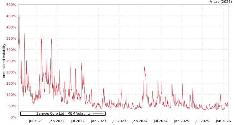 graph of Sanyou Corp Ltd MEM