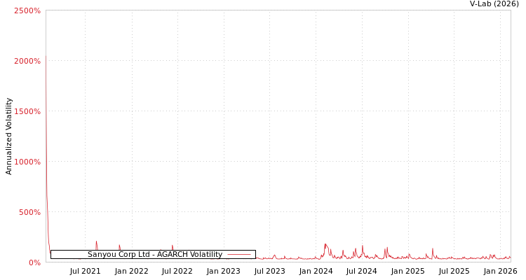 graph of Sanyou Corp Ltd AGARCH