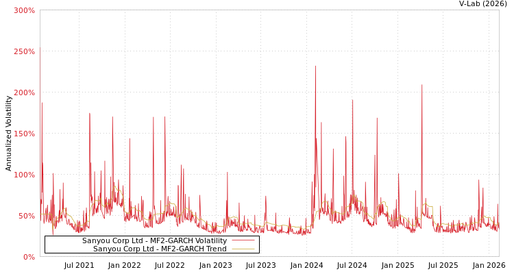 graph of Sanyou Corp Ltd MF2-GARCH