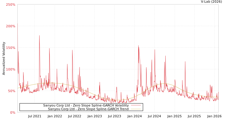 graph of Sanyou Corp Ltd S0GARCH