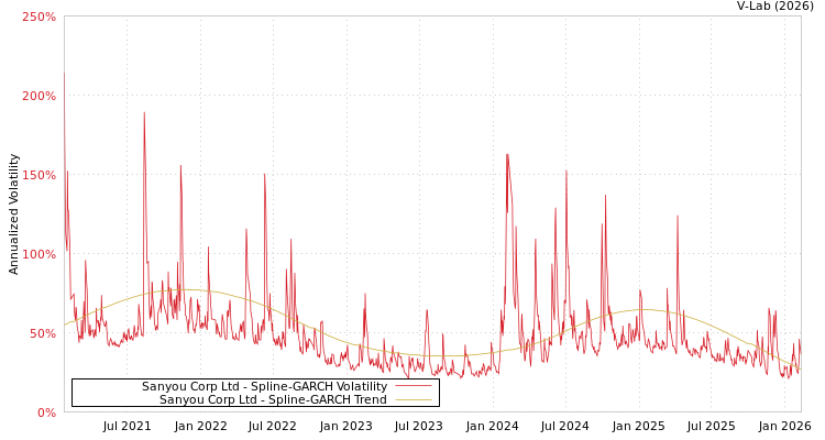 graph of Sanyou Corp Ltd SGARCH