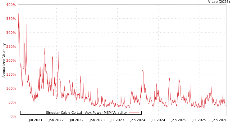 graph of Sinostar Cable Co Ltd APMEM