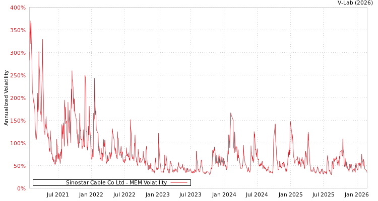graph of Sinostar Cable Co Ltd MEM