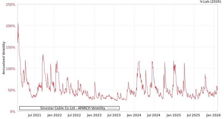 graph of Sinostar Cable Co Ltd APARCH