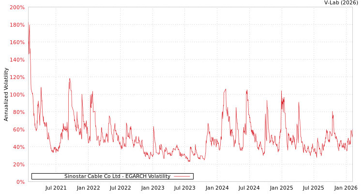 graph of Sinostar Cable Co Ltd EGARCH
