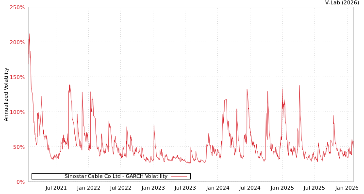 graph of Sinostar Cable Co Ltd GARCH