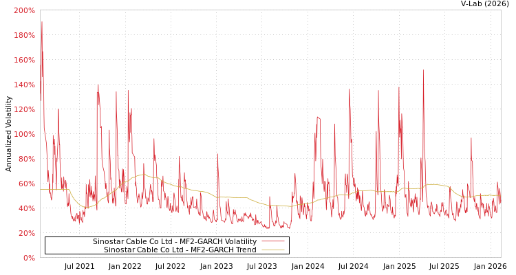 graph of Sinostar Cable Co Ltd MF2-GARCH