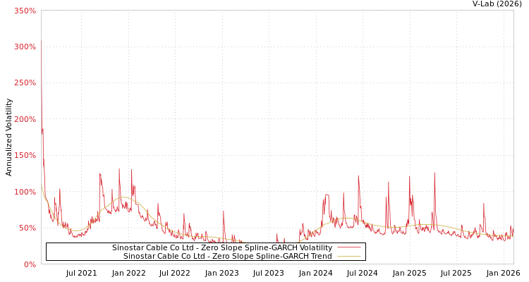 graph of Sinostar Cable Co Ltd S0GARCH