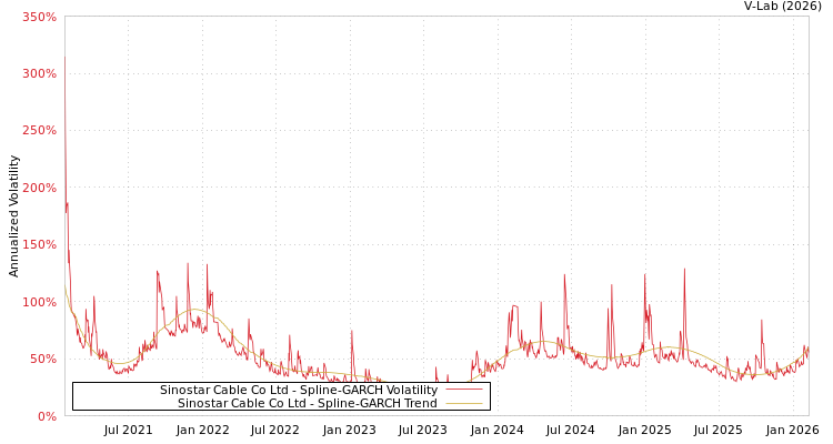 graph of Sinostar Cable Co Ltd SGARCH