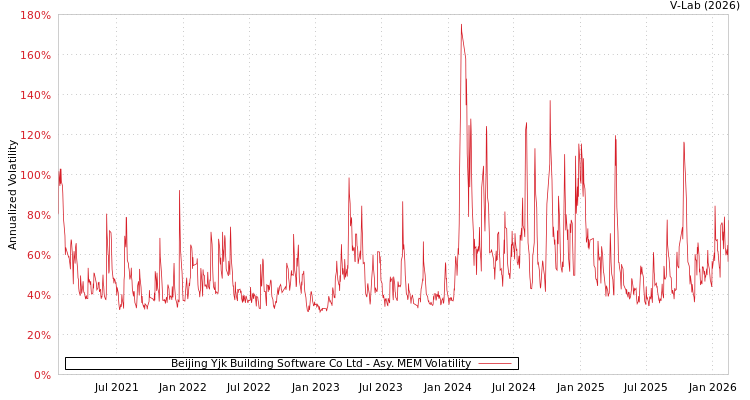 graph of Beijing Yjk Building Software Co Ltd AMEM