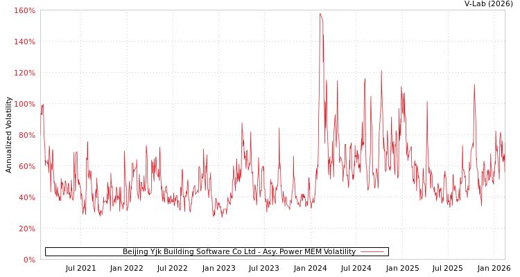 graph of Beijing Yjk Building Software Co Ltd APMEM