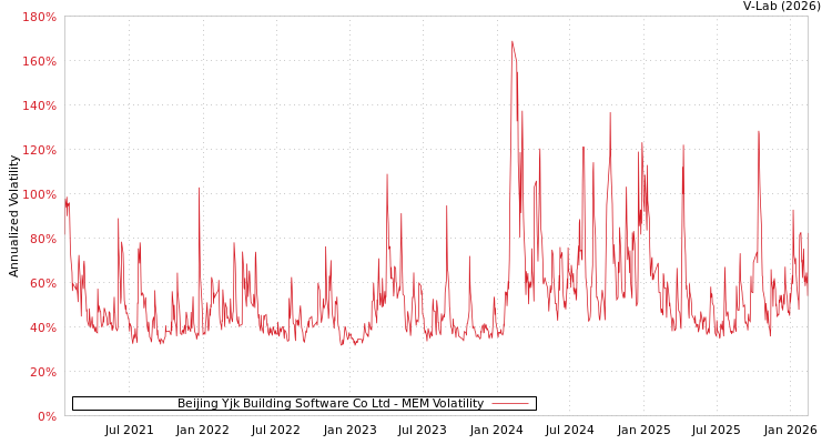 graph of Beijing Yjk Building Software Co Ltd MEM