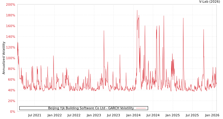 graph of Beijing Yjk Building Software Co Ltd GARCH