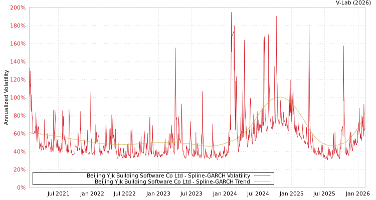 graph of Beijing Yjk Building Software Co Ltd SGARCH