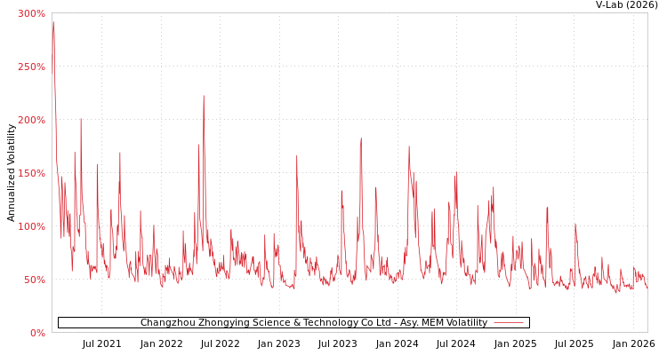 graph of Changzhou Zhongying Science & Technology Co Ltd AMEM