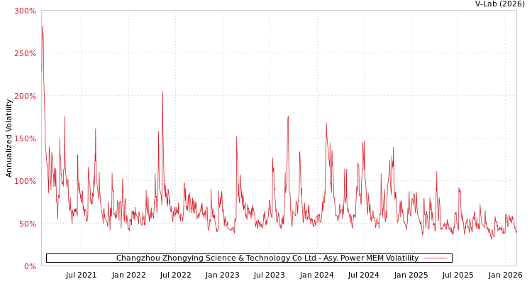 graph of Changzhou Zhongying Science & Technology Co Ltd APMEM